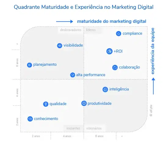 Tudo sobre Gestão de Marketing Digital para sua empresa maturidade e experiencia do time